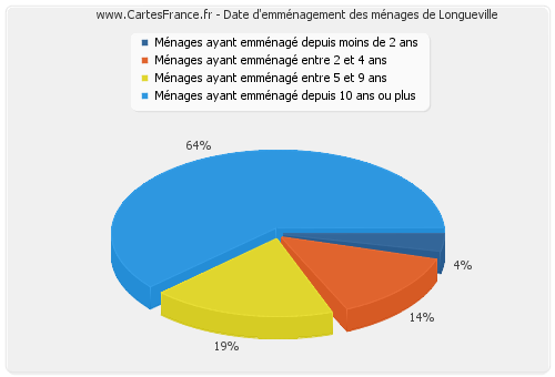 Date d'emménagement des ménages de Longueville