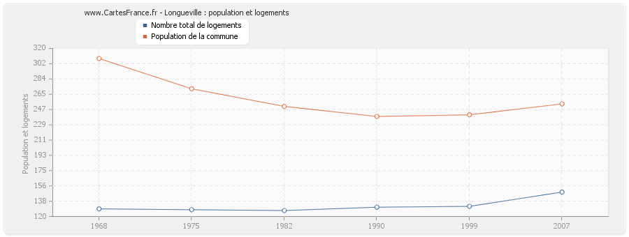 Longueville : population et logements