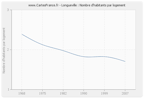 Longueville : Nombre d'habitants par logement