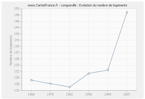 Longueville : Evolution du nombre de logements