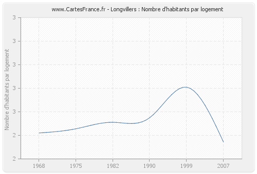 Longvillers : Nombre d'habitants par logement