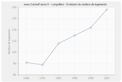 Longvillers : Evolution du nombre de logements