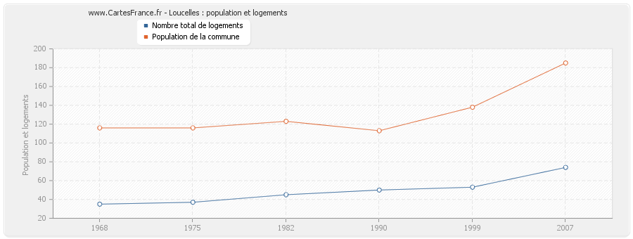 Loucelles : population et logements