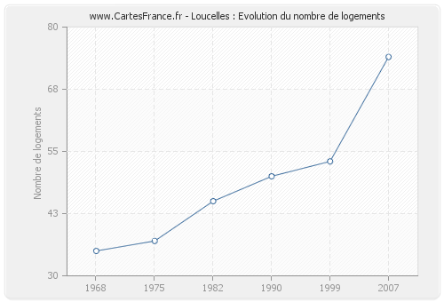 Loucelles : Evolution du nombre de logements