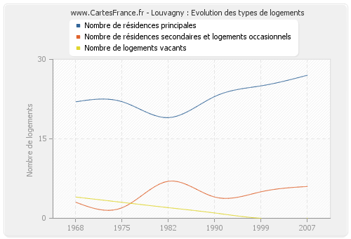 Louvagny : Evolution des types de logements