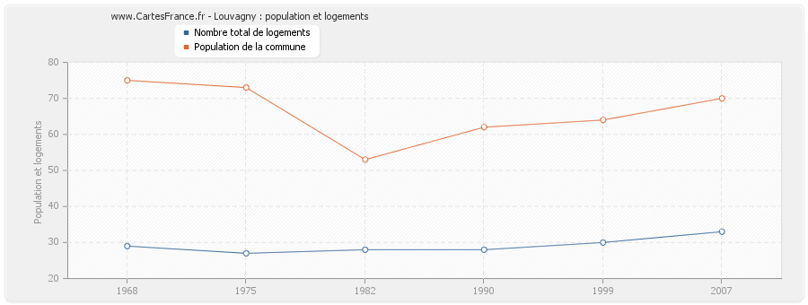 Louvagny : population et logements