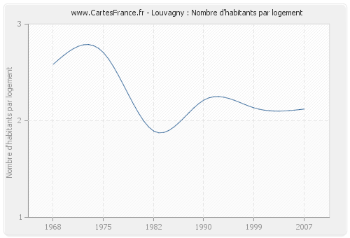 Louvagny : Nombre d'habitants par logement