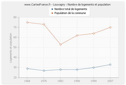 Louvagny : Nombre de logements et population
