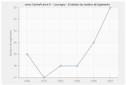Louvagny : Evolution du nombre de logements