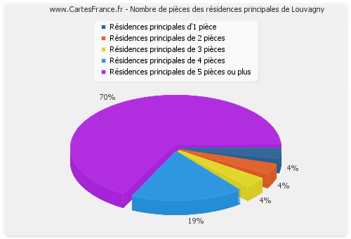 Nombre de pièces des résidences principales de Louvagny