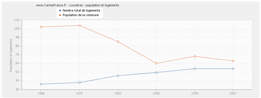 Louvières : population et logements