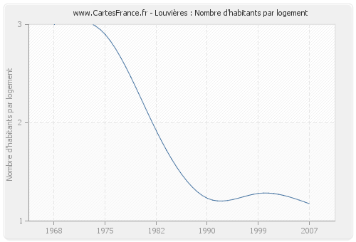 Louvières : Nombre d'habitants par logement