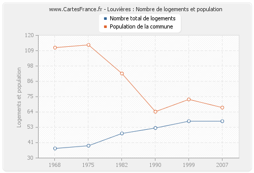 Louvières : Nombre de logements et population