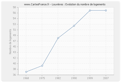 Louvières : Evolution du nombre de logements
