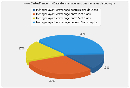 Date d'emménagement des ménages de Louvigny