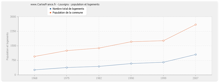 Louvigny : population et logements