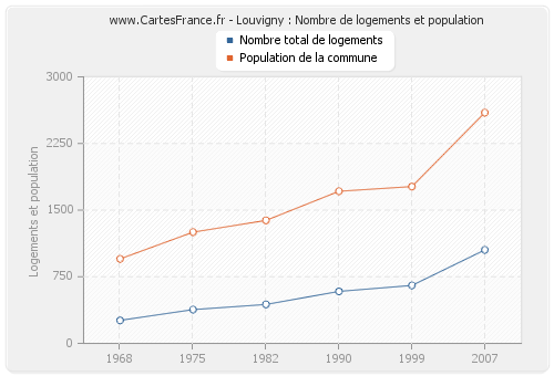 Louvigny : Nombre de logements et population