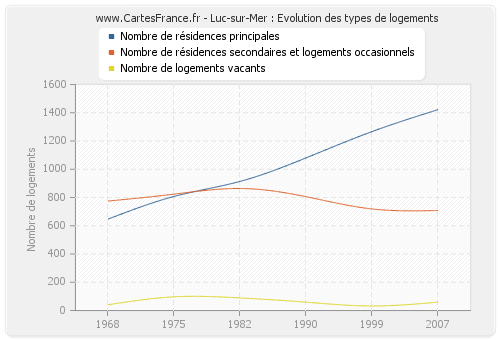 Luc-sur-Mer : Evolution des types de logements