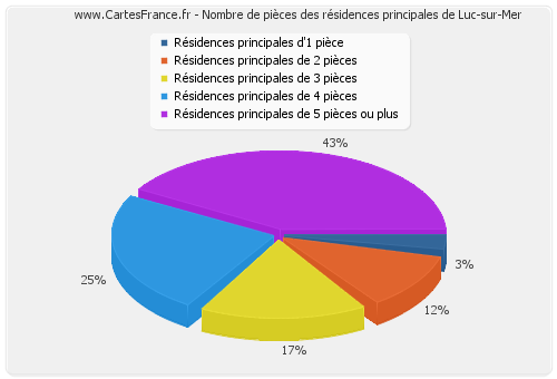 Nombre de pièces des résidences principales de Luc-sur-Mer