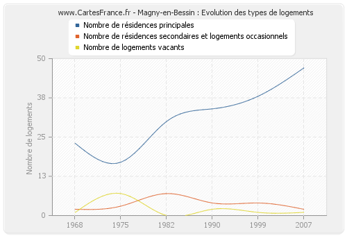 Magny-en-Bessin : Evolution des types de logements