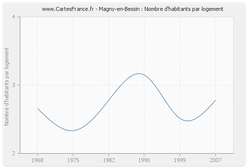 Magny-en-Bessin : Nombre d'habitants par logement