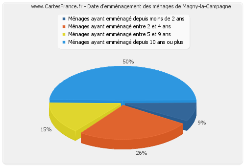 Date d'emménagement des ménages de Magny-la-Campagne