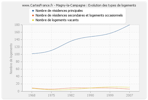 Magny-la-Campagne : Evolution des types de logements