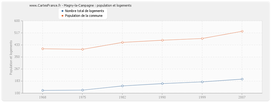 Magny-la-Campagne : population et logements