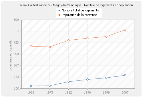 Magny-la-Campagne : Nombre de logements et population