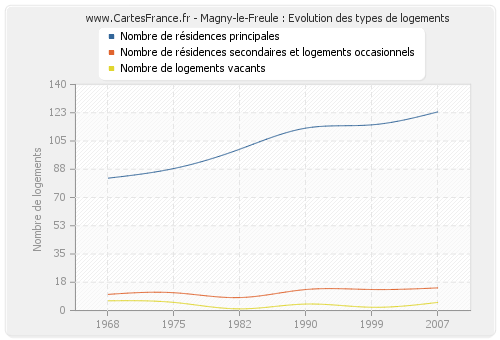 Magny-le-Freule : Evolution des types de logements