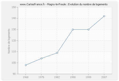 Magny-le-Freule : Evolution du nombre de logements