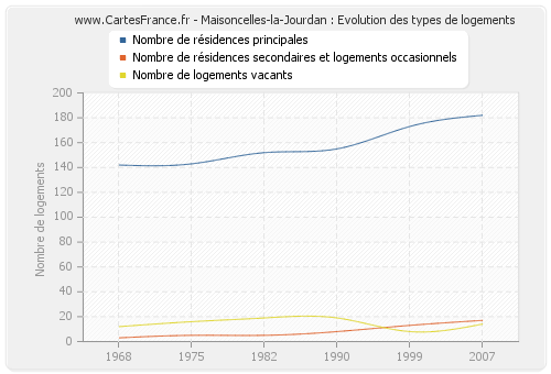 Maisoncelles-la-Jourdan : Evolution des types de logements