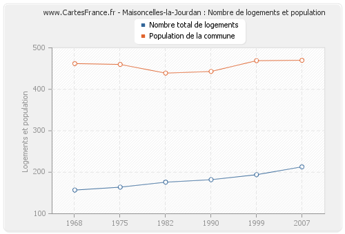 Maisoncelles-la-Jourdan : Nombre de logements et population
