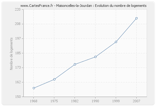 Maisoncelles-la-Jourdan : Evolution du nombre de logements