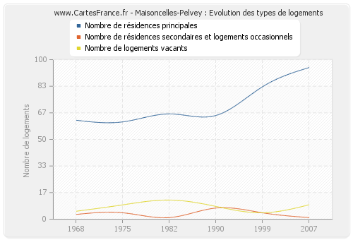 Maisoncelles-Pelvey : Evolution des types de logements