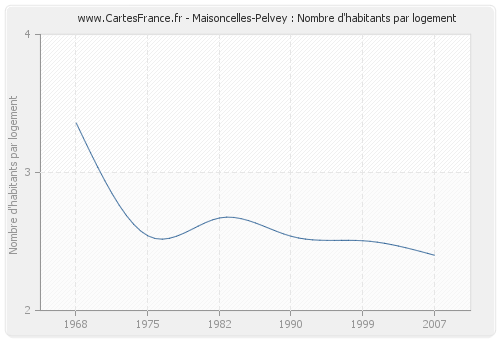 Maisoncelles-Pelvey : Nombre d'habitants par logement
