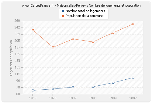 Maisoncelles-Pelvey : Nombre de logements et population