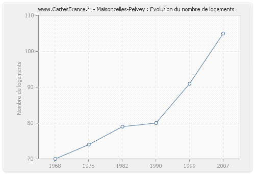 Maisoncelles-Pelvey : Evolution du nombre de logements