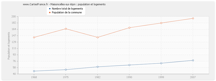 Maisoncelles-sur-Ajon : population et logements