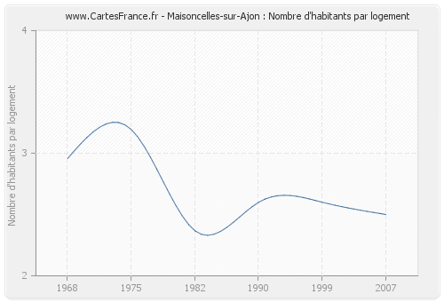Maisoncelles-sur-Ajon : Nombre d'habitants par logement