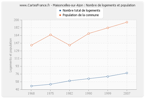 Maisoncelles-sur-Ajon : Nombre de logements et population
