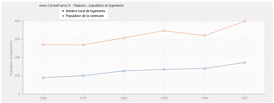 Maisons : population et logements