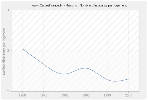 Maisons : Nombre d'habitants par logement