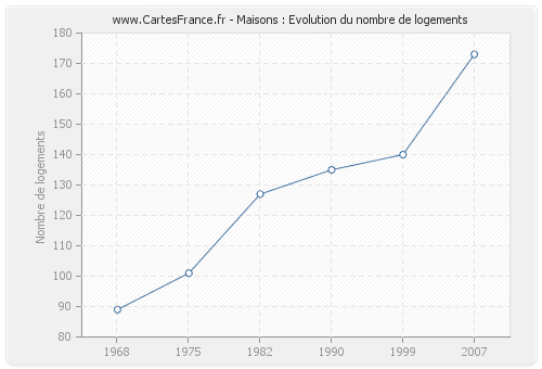 Maisons : Evolution du nombre de logements