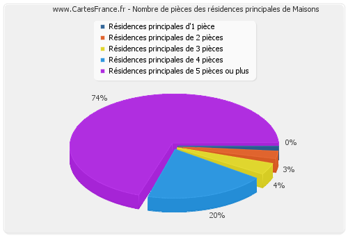 Nombre de pièces des résidences principales de Maisons