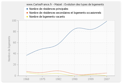 Maizet : Evolution des types de logements