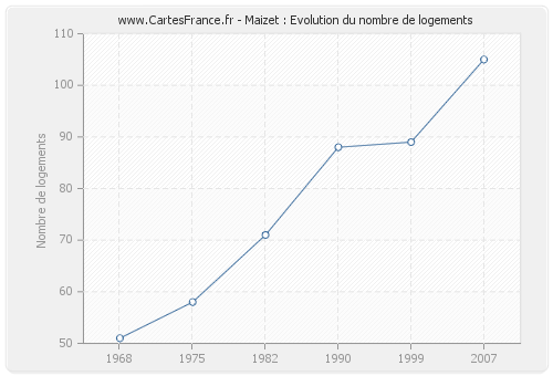 Maizet : Evolution du nombre de logements