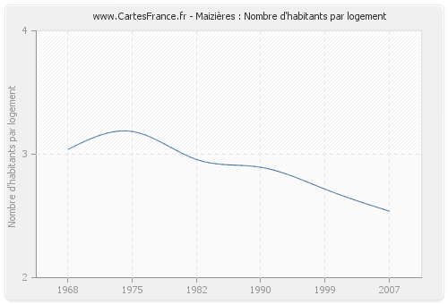 Maizières : Nombre d'habitants par logement