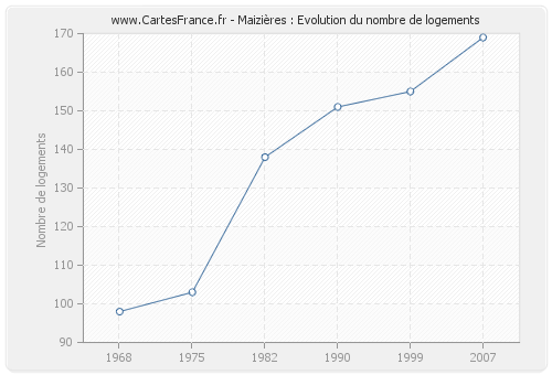 Maizières : Evolution du nombre de logements