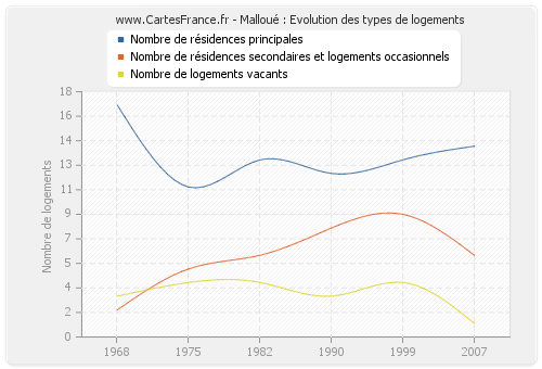 Malloué : Evolution des types de logements